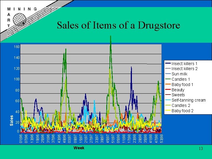 Sales of Items of a Drugstore 160 140 Insect killers 1 Insect killers 2