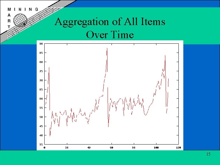 Aggregation of All Items Over Time 15 