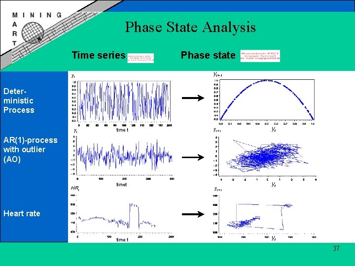 Phase State Analysis Time series Phase state yt+1 yt Deterministic Process yt time t