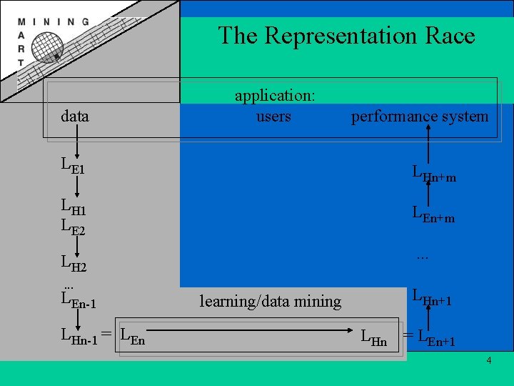 The Representation Race data application: users performance system LE 1 LHn+m LH 1 LE