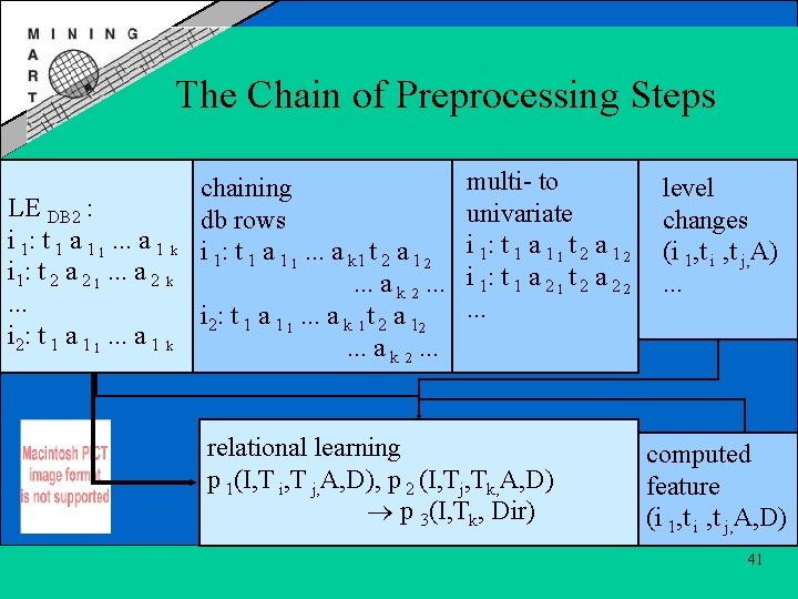 The Chain of Preprocessing Steps LE DB 2 : i 1: t 1 a