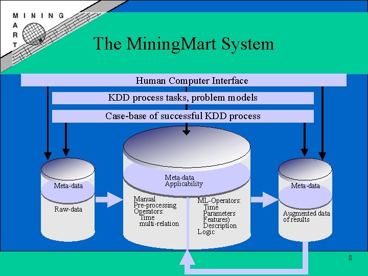 The Mining. Mart System Human Computer Interface KDD process tasks, problem models Case-base of