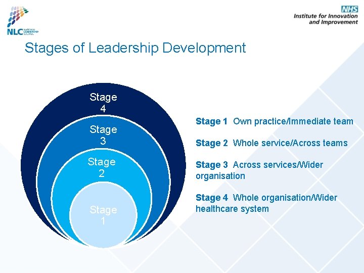 Stages of Leadership Development Stage 4 Stage 3 Stage 2 Stage 1 Own practice/Immediate
