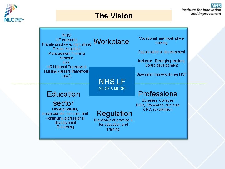 The Vision NHS GP consortia Private practice & High street Private hospitals Management Training