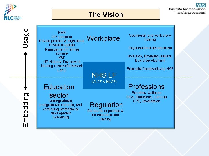 Embedding Usage The Vision NHS GP consortia Private practice & High street Private hospitals