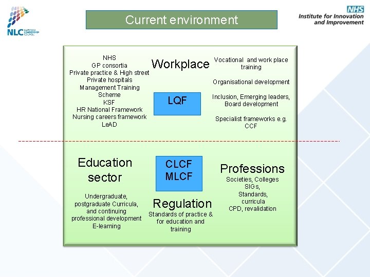 Current environment NHS GP consortia Private practice & High street Private hospitals Management Training