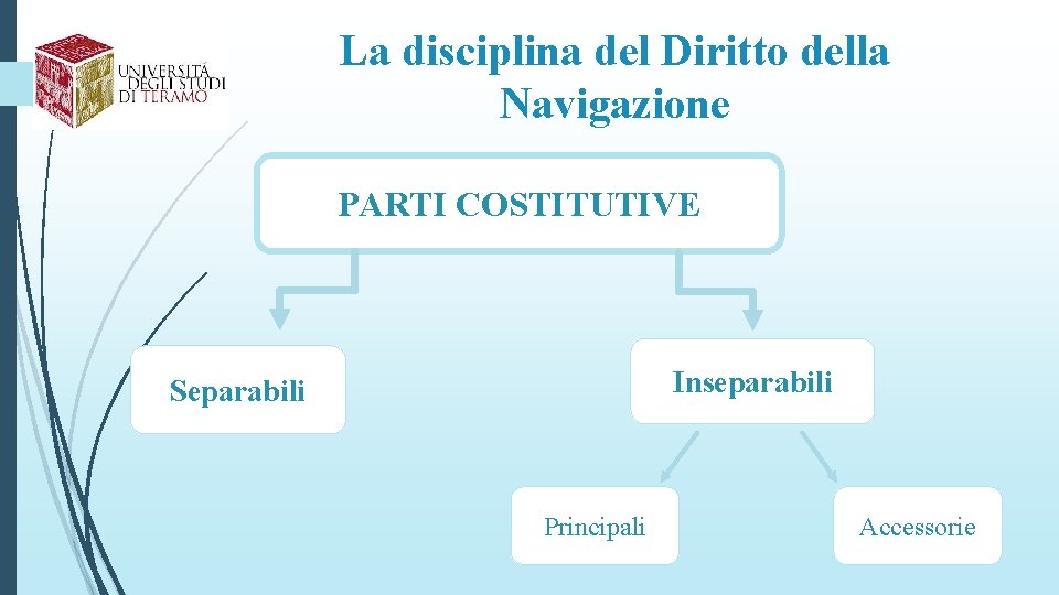 La disciplina del Diritto della Navigazione PARTI COSTITUTIVE Inseparabili Separabili Principali Accessorie 