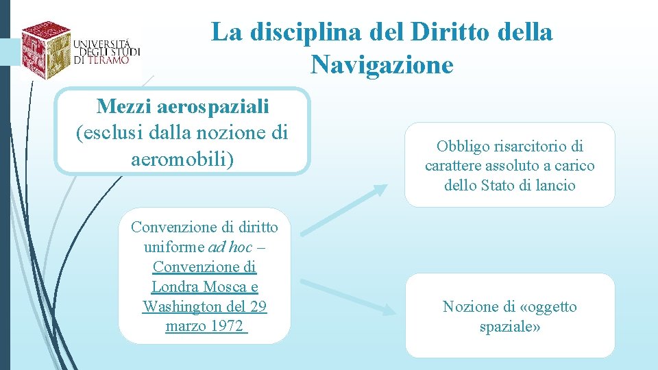 La disciplina del Diritto della Navigazione Mezzi aerospaziali (esclusi dalla nozione di aeromobili) Convenzione