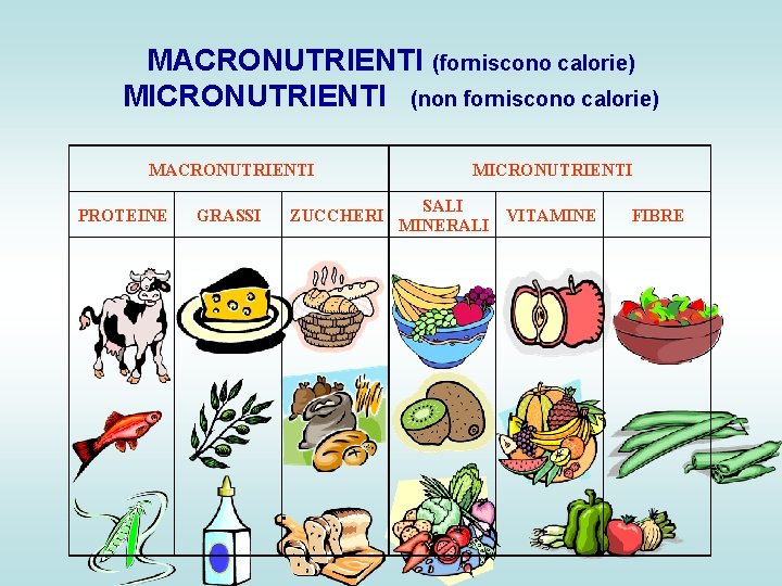 MACRONUTRIENTI (forniscono calorie) MICRONUTRIENTI (non forniscono calorie) MACRONUTRIENTI PROTEINE GRASSI ZUCCHERI MICRONUTRIENTI SALI VITAMINERALI