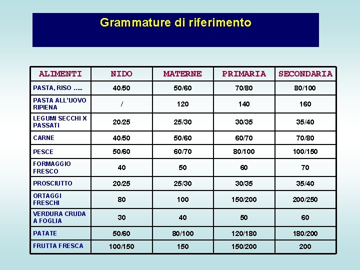 Grammature di riferimento ALIMENTI NIDO MATERNE PRIMARIA SECONDARIA 40/50 50/60 70/80 80/100 PASTA ALL’UOVO