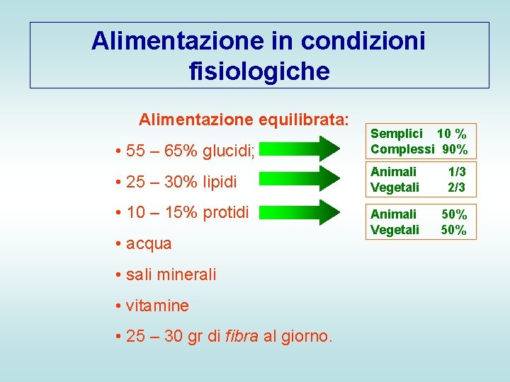 Alimentazione in condizioni fisiologiche Alimentazione equilibrata: • 55 – 65% glucidi; Semplici 10 %