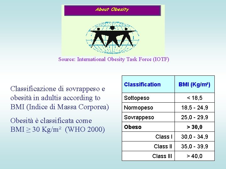 Source: International Obesity Task Force (IOTF) Classificazione di sovrappeso e obesità in adultis according