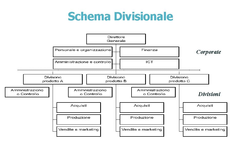Schema Divisionale Corporate Divisioni 
