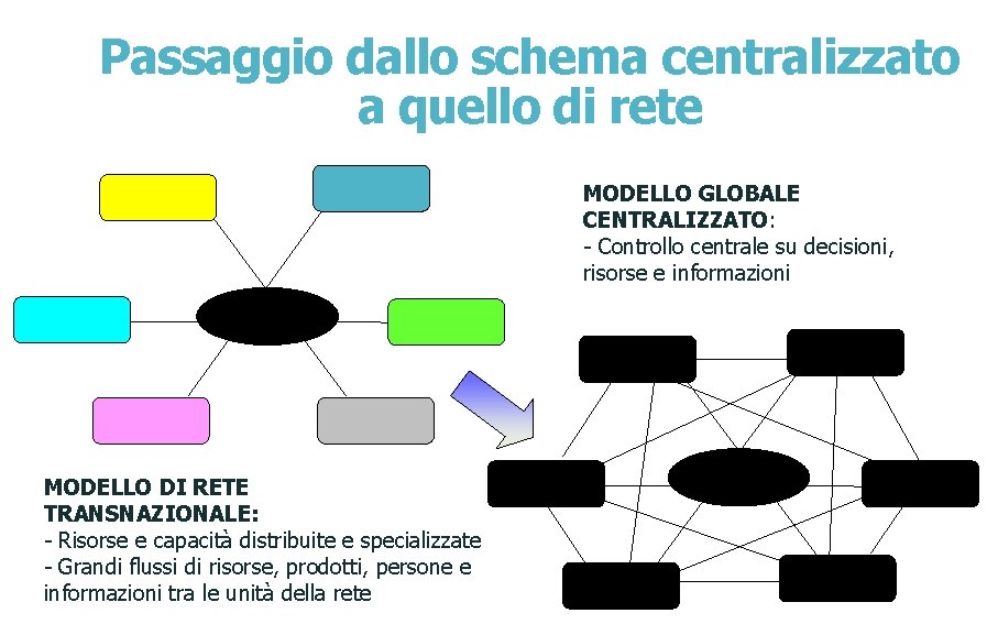 Passaggio dallo schema centralizzato a quello di rete MODELLO GLOBALE CENTRALIZZATO: - Controllo centrale