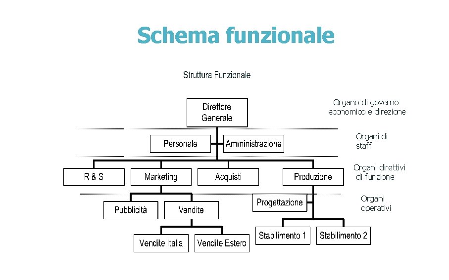 Schema funzionale Organo di governo economico e direzione Organi di staff Organi direttivi di