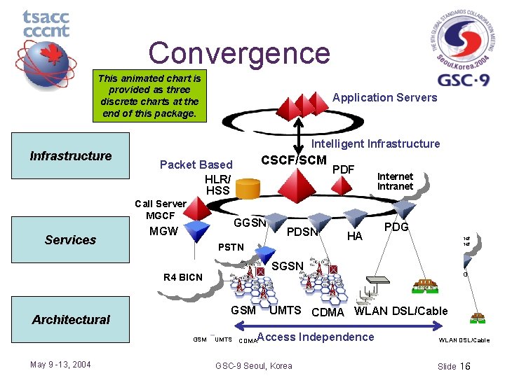 Convergence This animated chart is provided as three discrete charts at the end of