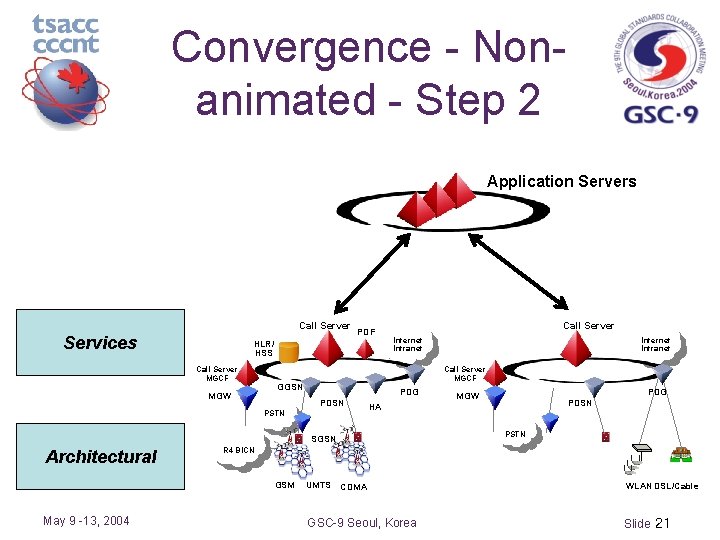 Convergence - Nonanimated - Step 2 Application Servers Call Server Services PDF HLR/ HSS