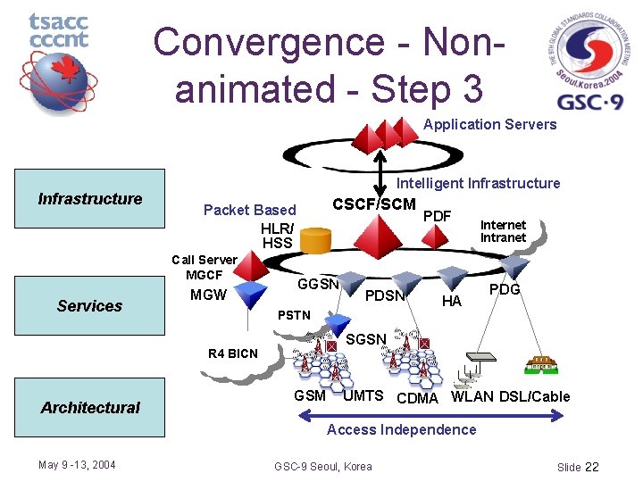Convergence - Nonanimated - Step 3 Application Servers Infrastructure Intelligent Infrastructure Call Server MGCF