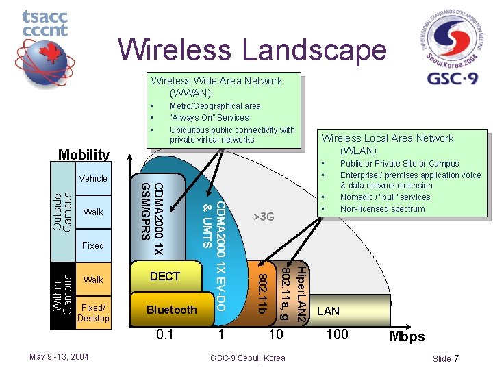Wireless Landscape Wireless Wide Area Network (WWAN) • • • Metro/Geographical area “Always On”
