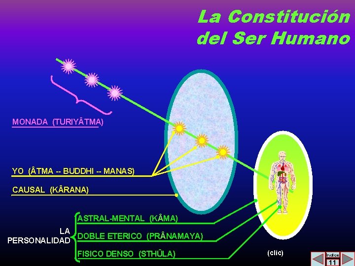 La Constitución del Ser Humano MONADA (TURIY TMA) YO ( TMA -- BUDDHI --