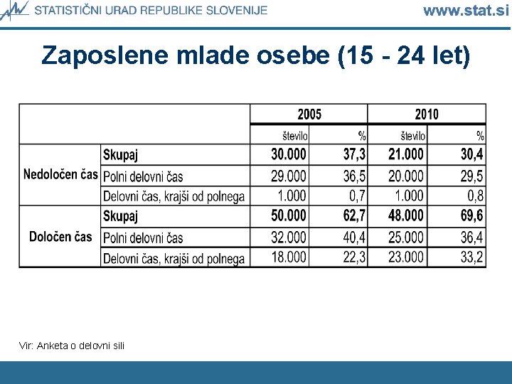 Zaposlene mlade osebe (15 - 24 let) Vir: Anketa o delovni sili 