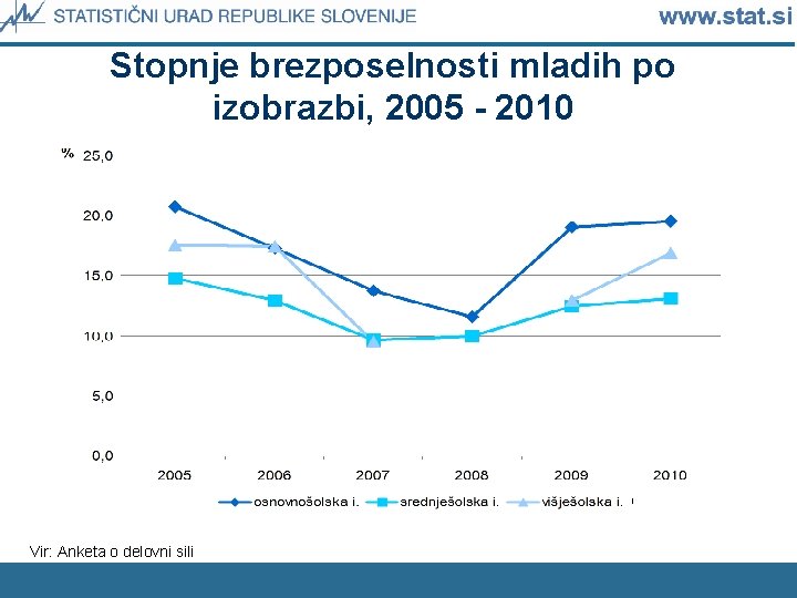 Stopnje brezposelnosti mladih po izobrazbi, 2005 - 2010 Vir: Anketa o delovni sili 