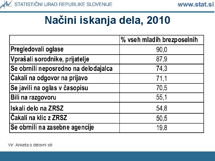 Načini iskanja dela, 2010 Vir: Anketa o delovni sili 