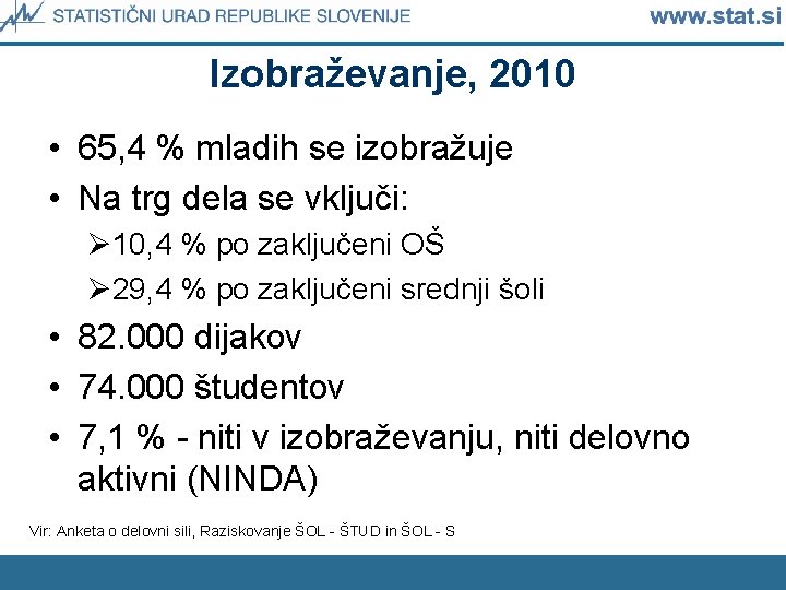 Izobraževanje, 2010 • 65, 4 % mladih se izobražuje • Na trg dela se