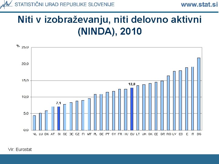 Niti v izobraževanju, niti delovno aktivni (NINDA), 2010 Vir: Eurostat 