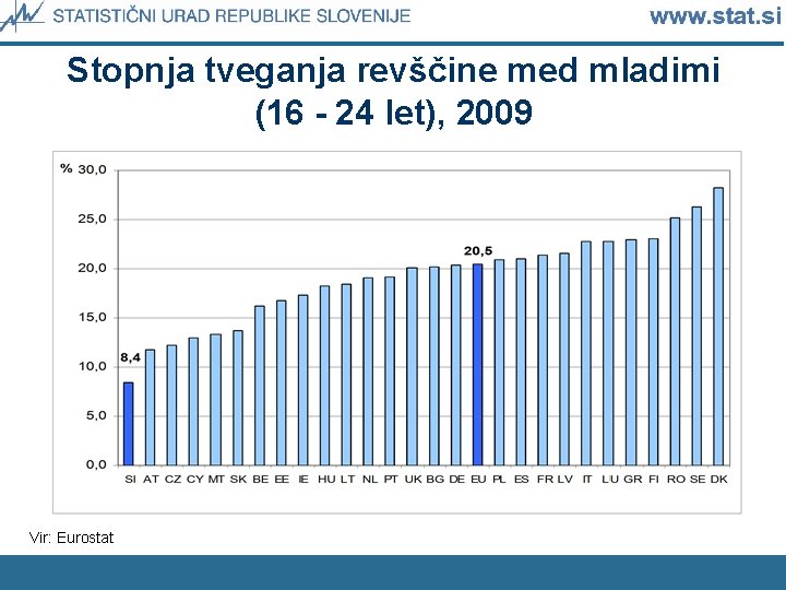 Stopnja tveganja revščine med mladimi (16 - 24 let), 2009 Vir: Eurostat 