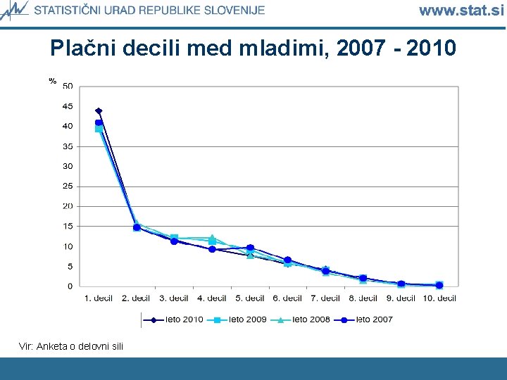 Plačni decili med mladimi, 2007 - 2010 Vir: Anketa o delovni sili 