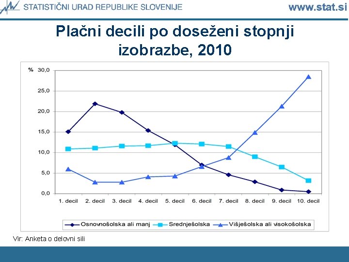 Plačni decili po doseženi stopnji izobrazbe, 2010 Vir: Anketa o delovni sili 