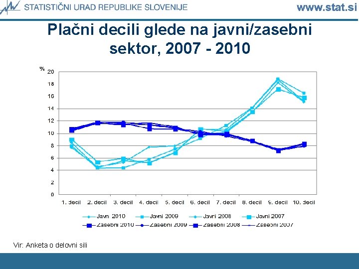 Plačni decili glede na javni/zasebni sektor, 2007 - 2010 Vir: Anketa o delovni sili