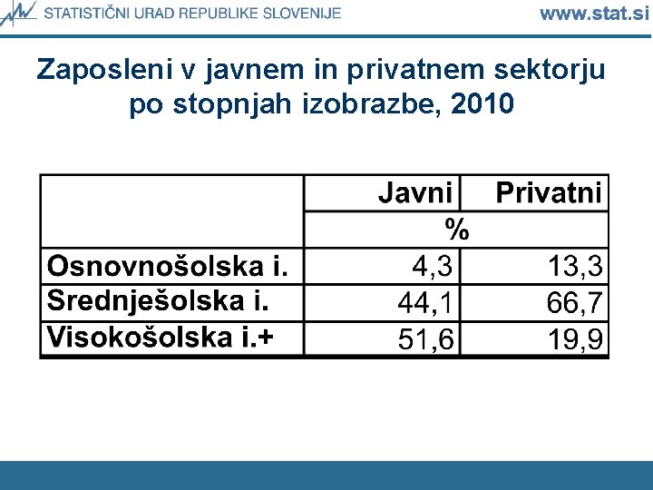 Zaposleni v javnem in privatnem sektorju po stopnjah izobrazbe, 2010 