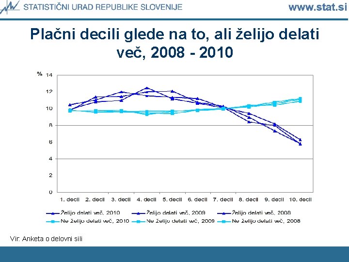 Plačni decili glede na to, ali želijo delati več, 2008 - 2010 Vir: Anketa