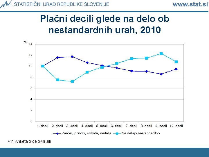 Plačni decili glede na delo ob nestandardnih urah, 2010 Vir: Anketa o delovni sili