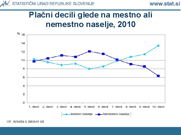 Plačni decili glede na mestno ali nemestno naselje, 2010 Vir: Anketa o delovni sili