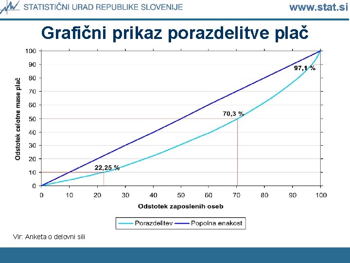 Grafični prikaz porazdelitve plač Vir: Anketa o delovni sili 