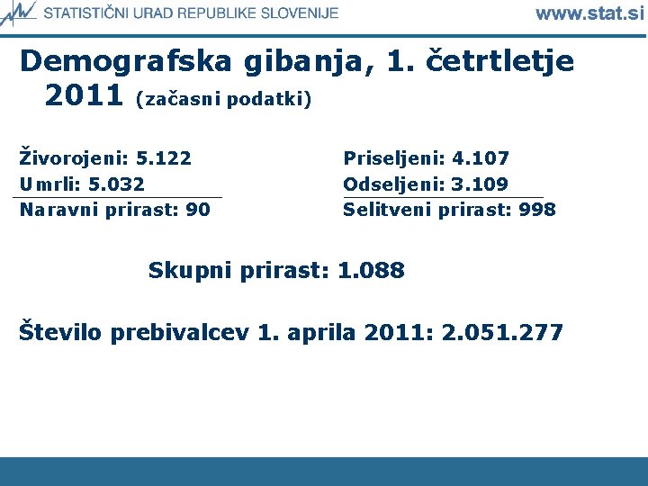 Demografska gibanja, 1. četrtletje 2011 (začasni podatki) Živorojeni: 5. 122 Umrli: 5. 032 Naravni