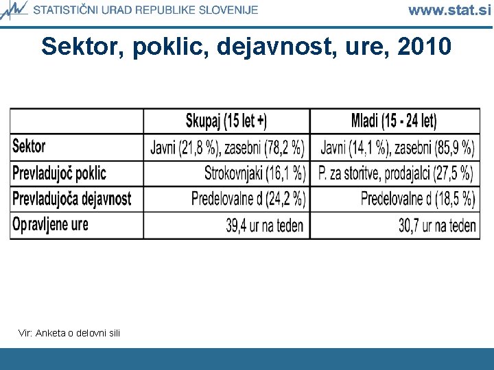 Sektor, poklic, dejavnost, ure, 2010 Vir: Anketa o delovni sili 