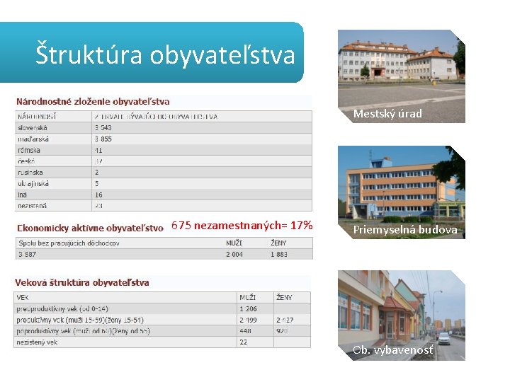 Štruktúra obyvateľstva Mestský úrad 675 nezamestnaných= 17% Priemyselná budova Ob. vybavenosť 