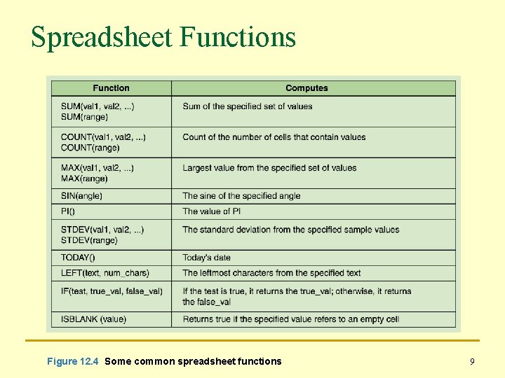 Spreadsheet Functions Figure 12. 4 Some common spreadsheet functions 9 