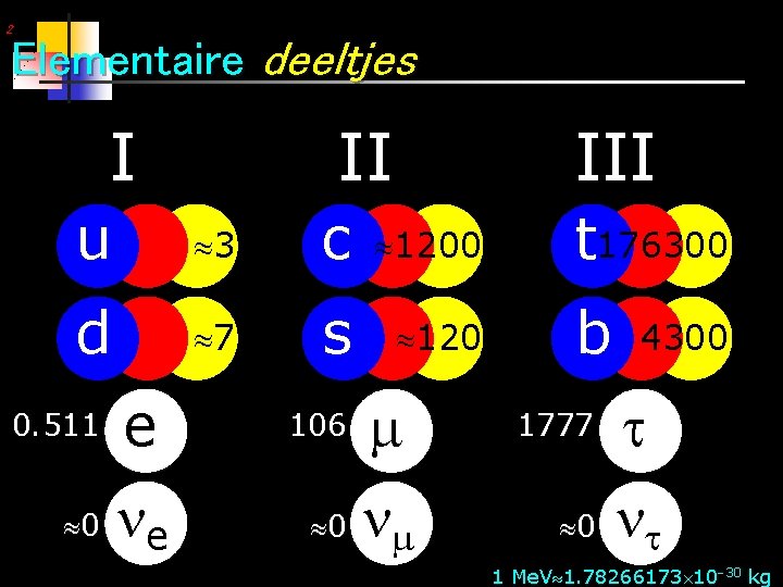 2 Elementaire deeltjes I II III t 176300 u 3 c 1200 d 7