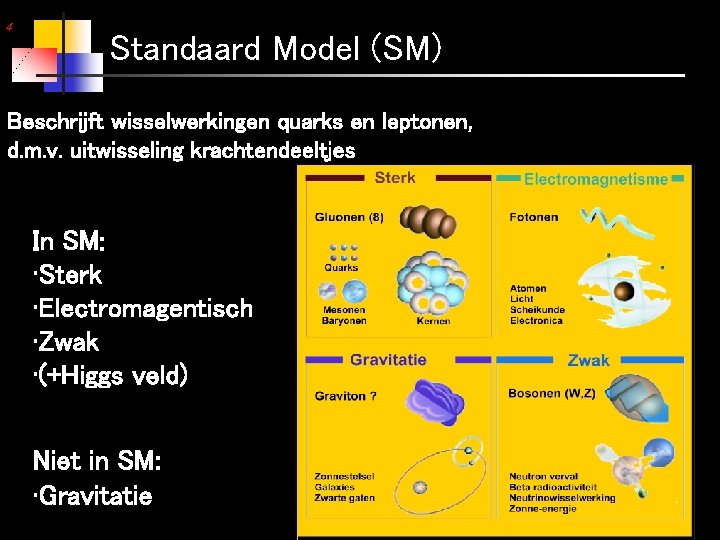 4 Standaard Model (SM) Beschrijft wisselwerkingen quarks en leptonen, d. m. v. uitwisseling krachtendeeltjes