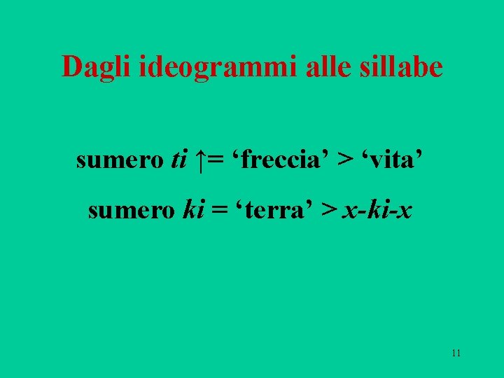 Dagli ideogrammi alle sillabe sumero ti ↑= ‘freccia’ > ‘vita’ sumero ki = ‘terra’
