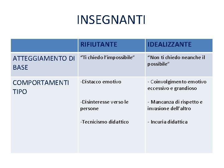 INSEGNANTI RIFIUTANTE IDEALIZZANTE ATTEGGIAMENTO DI BASE “Ti chiedo l’impossibile” “Non ti chiedo neanche il