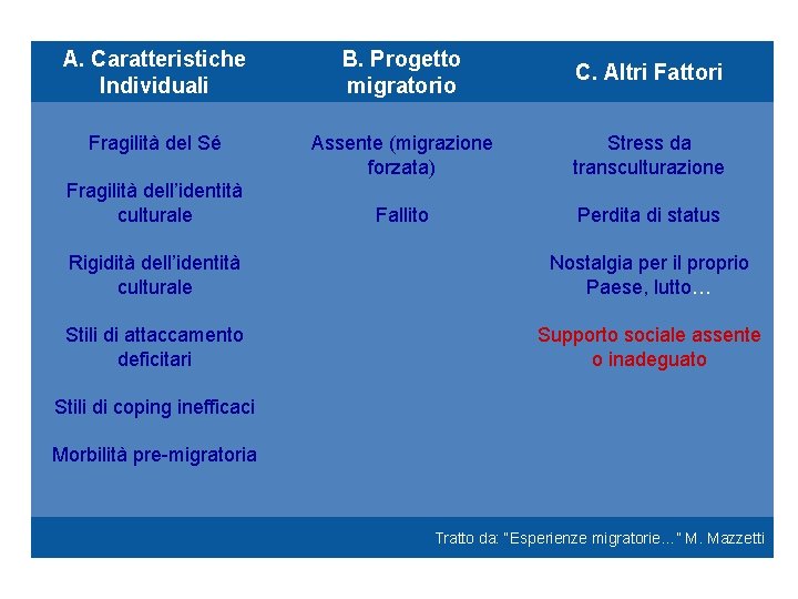 A. Caratteristiche Individuali B. Progetto migratorio C. Altri Fattori Fragilità del Sé Assente (migrazione