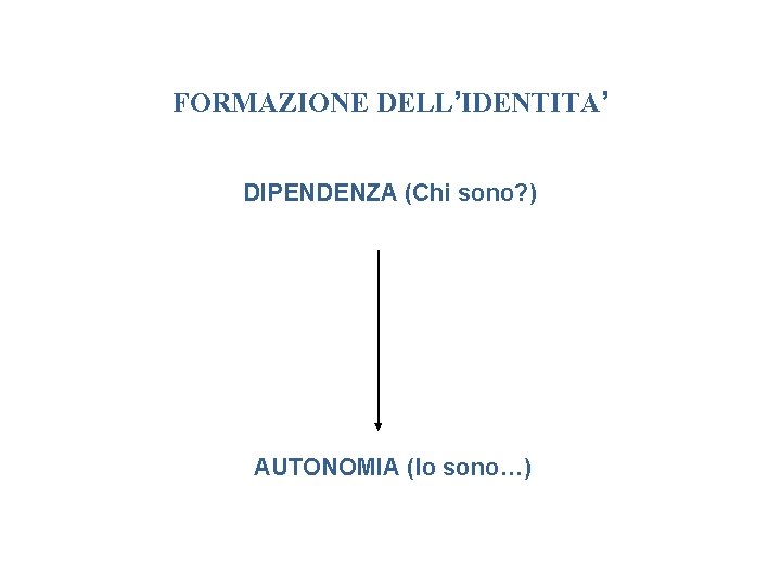 FORMAZIONE DELL’IDENTITA’ DIPENDENZA (Chi sono? ) AUTONOMIA (Io sono…) 