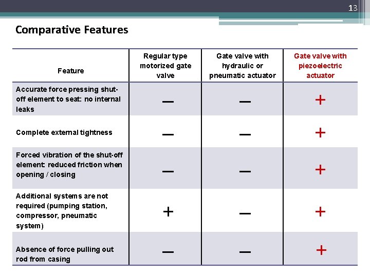 13 Comparative Features Feature Regular type motorized gate valve Gate valve with hydraulic or