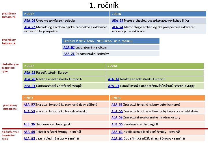 1. ročník přednášeny každoročně P 2017 J 2018 AEA_01 Úvod do studia archeologie AEA_15